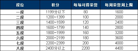 阴阳师段位奖励&每周荣誉上限